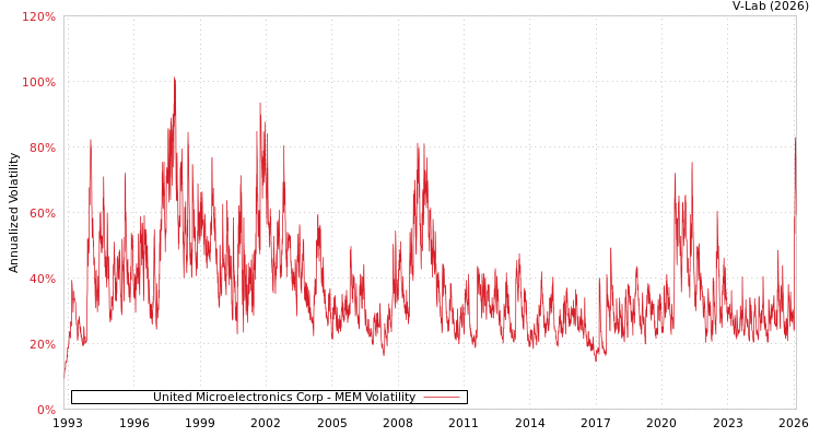 graph of United Microelectronics Corp MEM