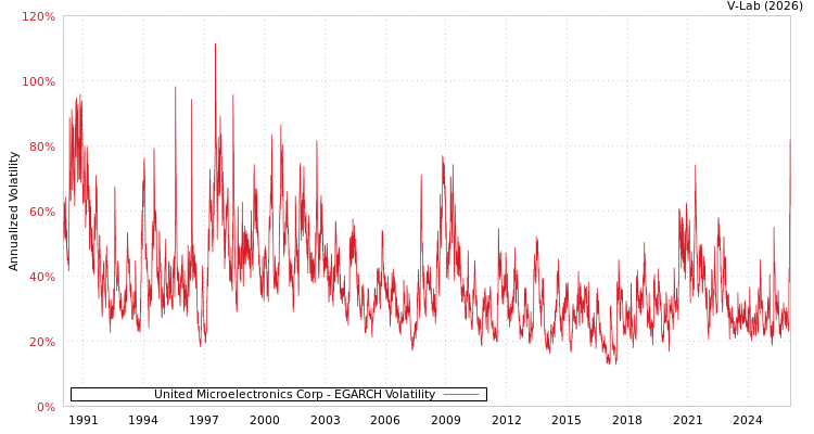 graph of United Microelectronics Corp EGARCH