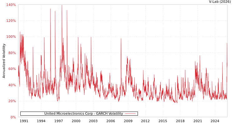 graph of United Microelectronics Corp GARCH