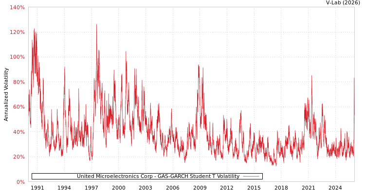 graph of United Microelectronics Corp GAS-GARCH-T