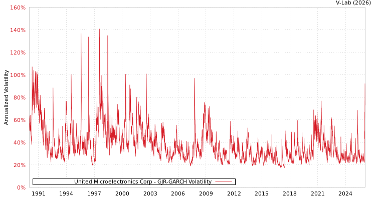 graph of United Microelectronics Corp GJR-GARCH