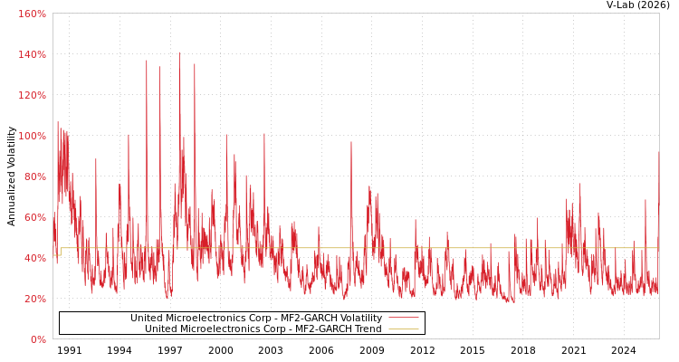 graph of United Microelectronics Corp MF2-GARCH