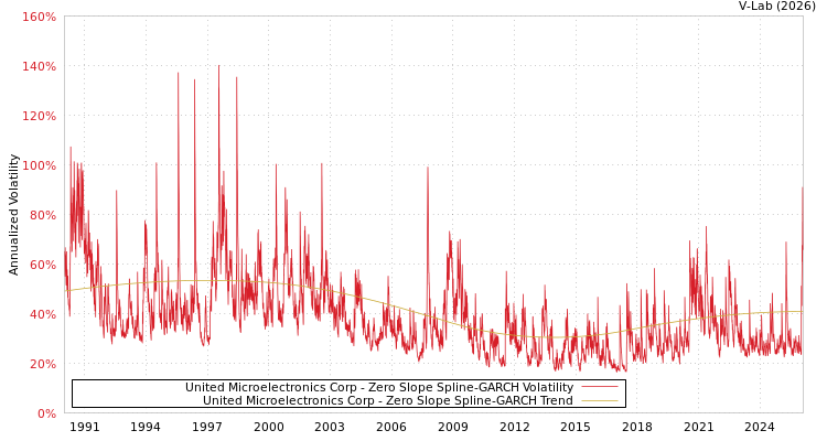 graph of United Microelectronics Corp S0GARCH