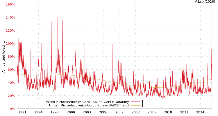 graph of United Microelectronics Corp SGARCH