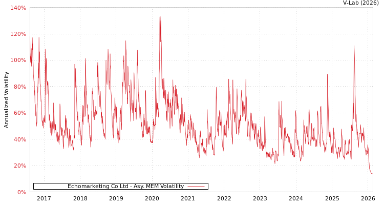 graph of Echomarketing Co Ltd AMEM