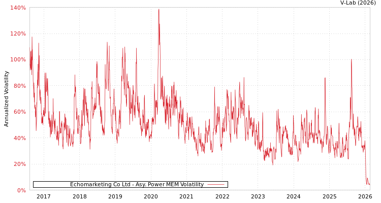 graph of Echomarketing Co Ltd APMEM