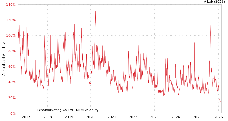 graph of Echomarketing Co Ltd MEM
