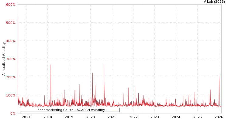 graph of Echomarketing Co Ltd AGARCH