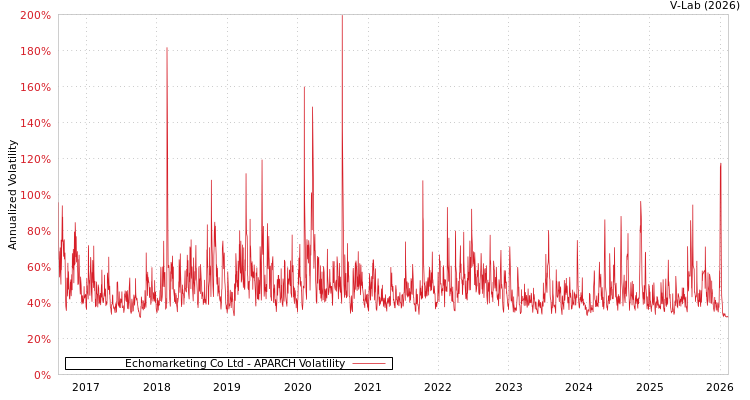 graph of Echomarketing Co Ltd APARCH
