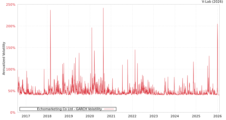 graph of Echomarketing Co Ltd GARCH