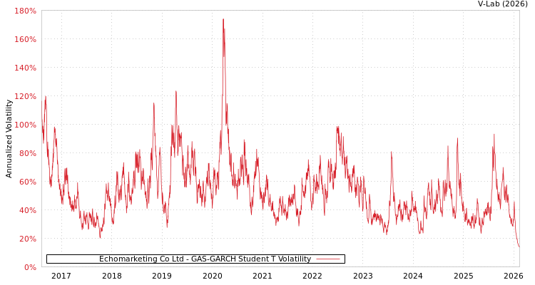 graph of Echomarketing Co Ltd GAS-GARCH-T