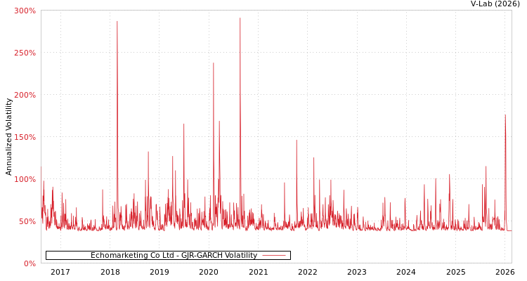 graph of Echomarketing Co Ltd GJR-GARCH