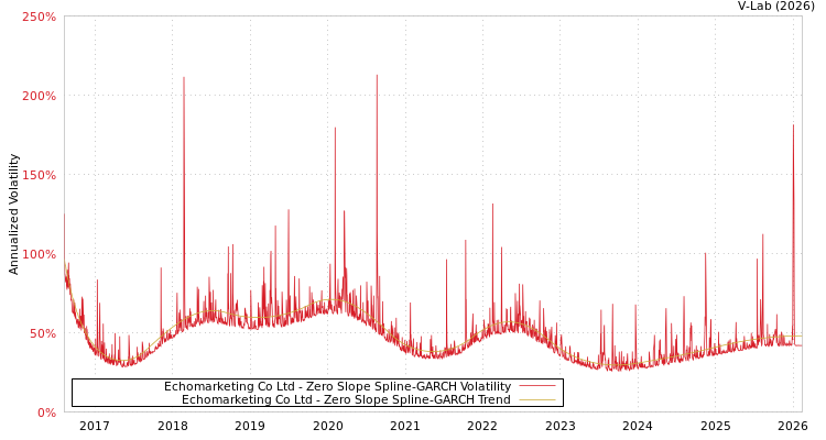 graph of Echomarketing Co Ltd S0GARCH