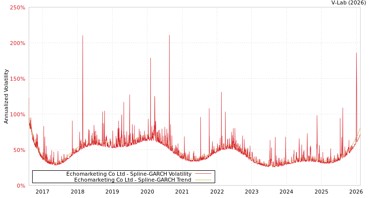 graph of Echomarketing Co Ltd SGARCH
