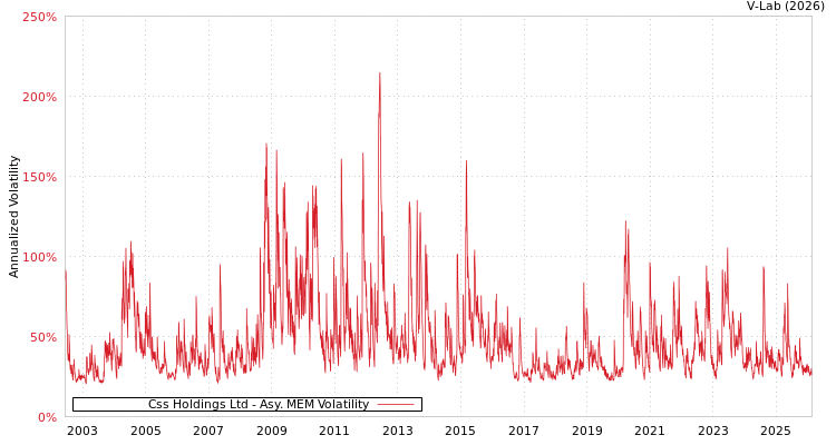 graph of Css Holdings Ltd AMEM
