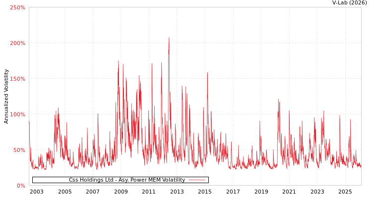 graph of Css Holdings Ltd APMEM