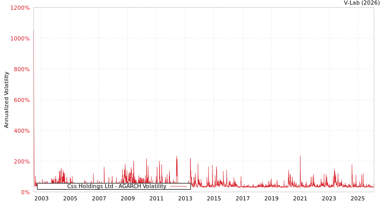 graph of Css Holdings Ltd AGARCH