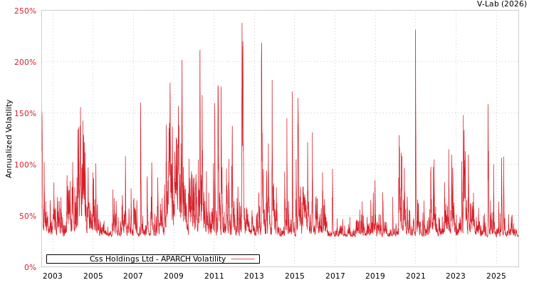 graph of Css Holdings Ltd APARCH