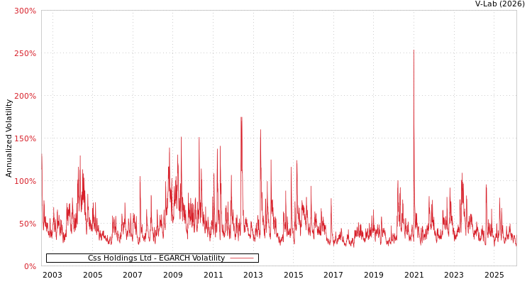 graph of Css Holdings Ltd EGARCH