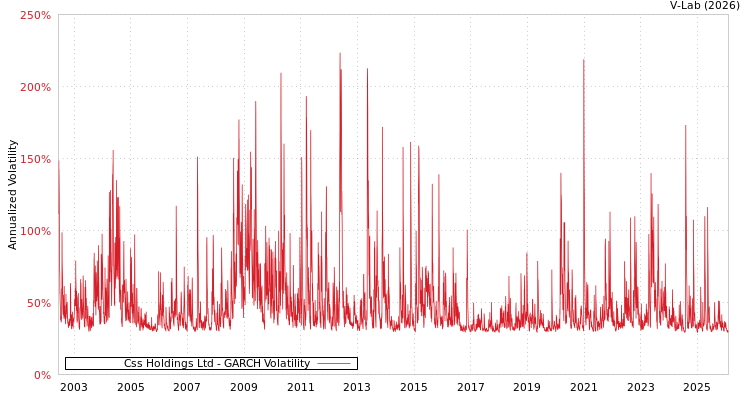 graph of Css Holdings Ltd GARCH