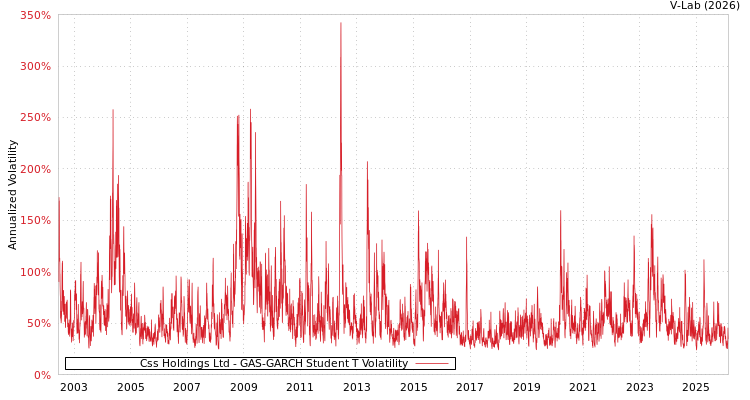 graph of Css Holdings Ltd GAS-GARCH-T