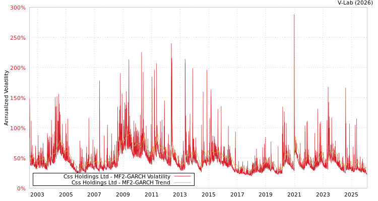 graph of Css Holdings Ltd MF2-GARCH