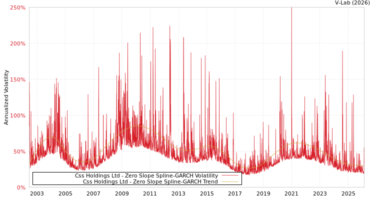 graph of Css Holdings Ltd S0GARCH