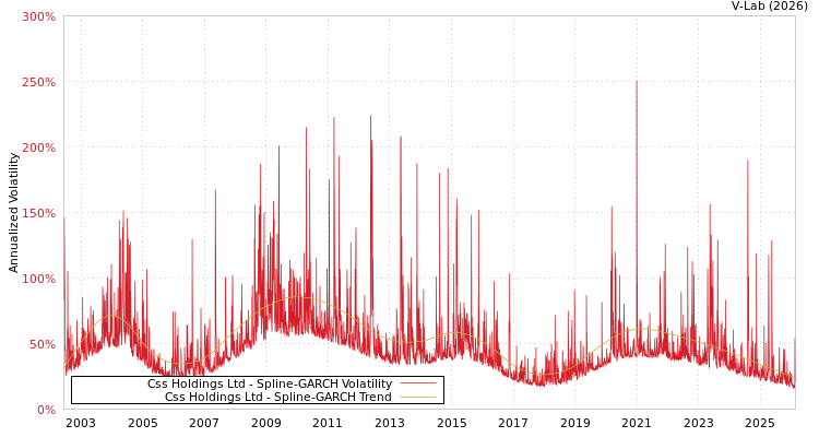 graph of Css Holdings Ltd SGARCH