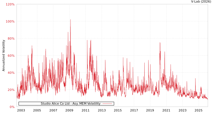 graph of Studio Alice Co Ltd AMEM