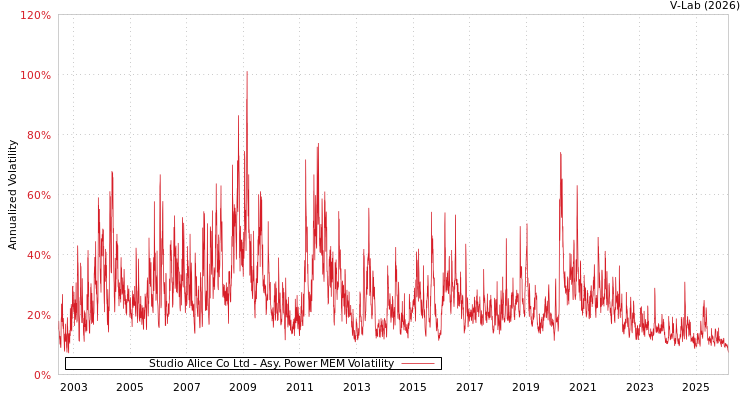 graph of Studio Alice Co Ltd APMEM