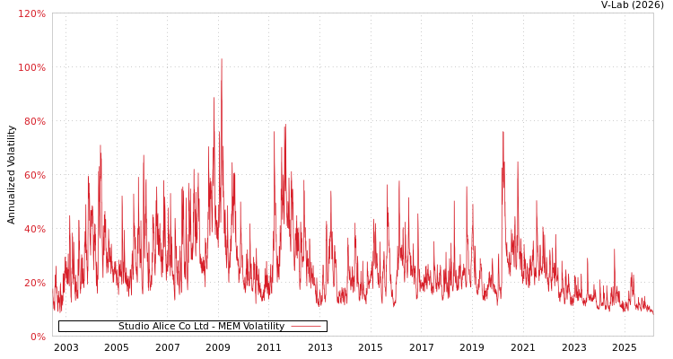 graph of Studio Alice Co Ltd MEM