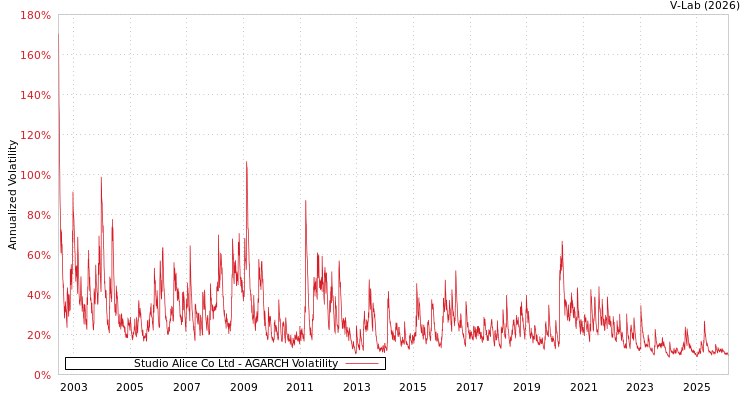 graph of Studio Alice Co Ltd AGARCH