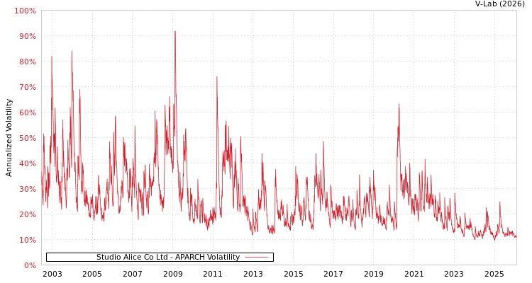 graph of Studio Alice Co Ltd APARCH