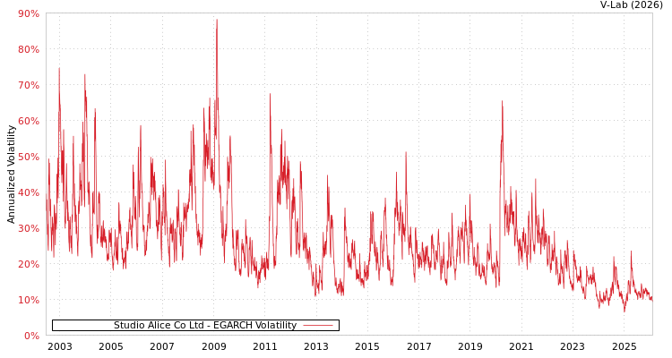 graph of Studio Alice Co Ltd EGARCH