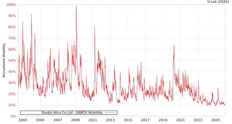 graph of Studio Alice Co Ltd GARCH
