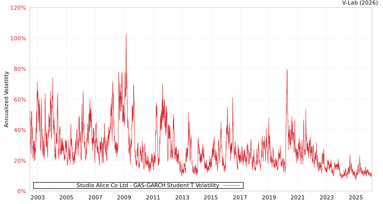 graph of Studio Alice Co Ltd GAS-GARCH-T
