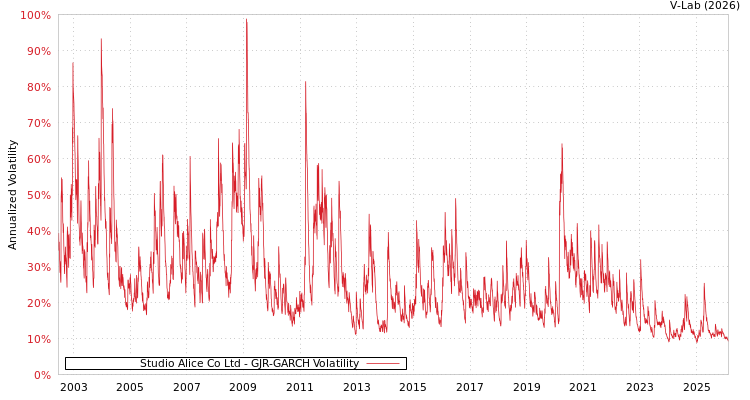 graph of Studio Alice Co Ltd GJR-GARCH