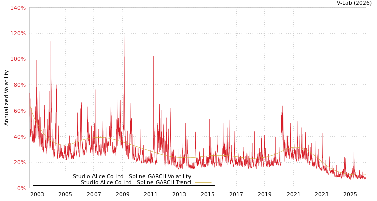 graph of Studio Alice Co Ltd SGARCH