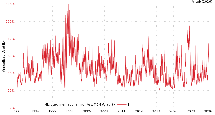 graph of Microtek International Inc AMEM