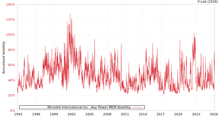 graph of Microtek International Inc APMEM