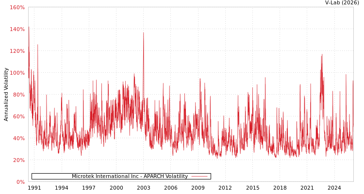 graph of Microtek International Inc APARCH