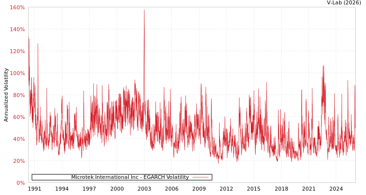 graph of Microtek International Inc EGARCH