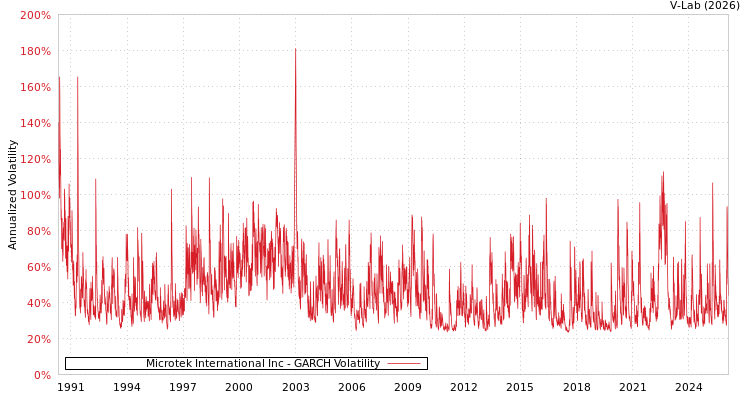 graph of Microtek International Inc GARCH