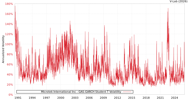 graph of Microtek International Inc GAS-GARCH-T