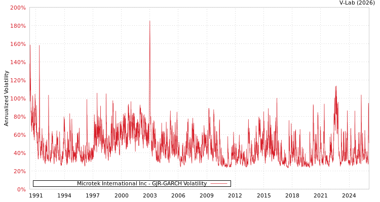 graph of Microtek International Inc GJR-GARCH
