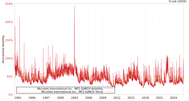 graph of Microtek International Inc MF2-GARCH