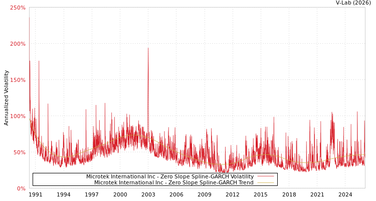 graph of Microtek International Inc S0GARCH