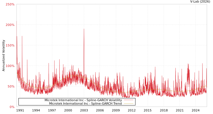graph of Microtek International Inc SGARCH