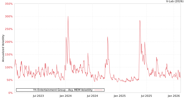 graph of Yh Entertainment Group AMEM