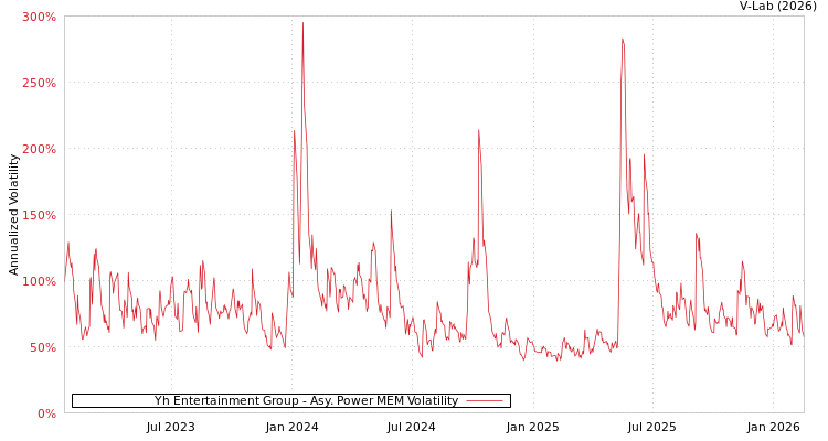 graph of Yh Entertainment Group APMEM
